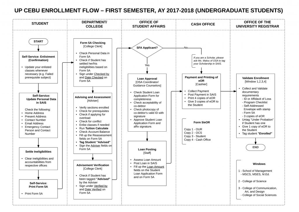 UP Cebu Enrollment Workflow - First Semester, AY 2017-2018 (Undergraduate Students)